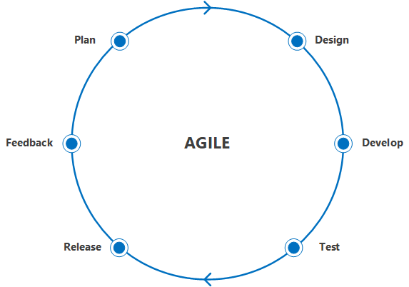 The 6-point cycle of agile management.