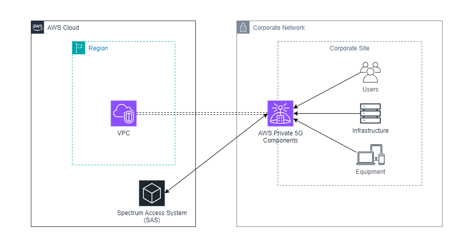 AWS Private 5G architecture. 