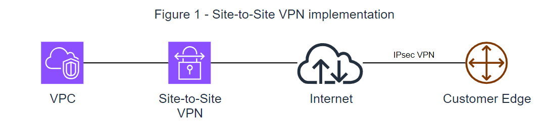 Site-to-Site VPN implementation. 