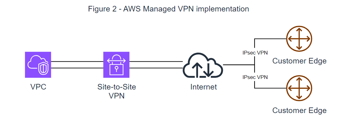 AWS Managed VPN implementation. 