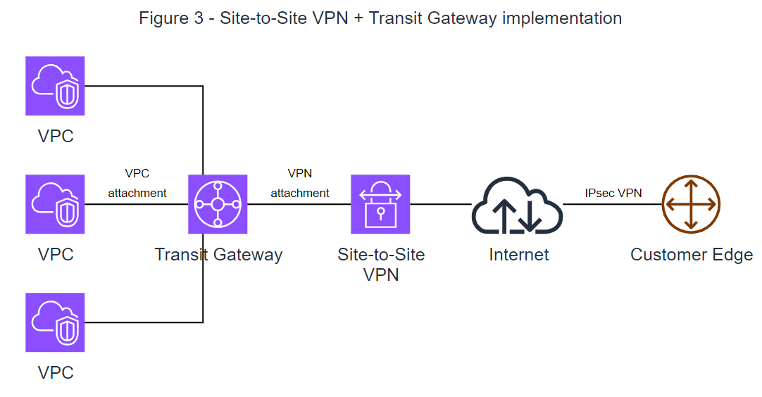 Site-to-Site VPN + Transit Gateway implementation. 