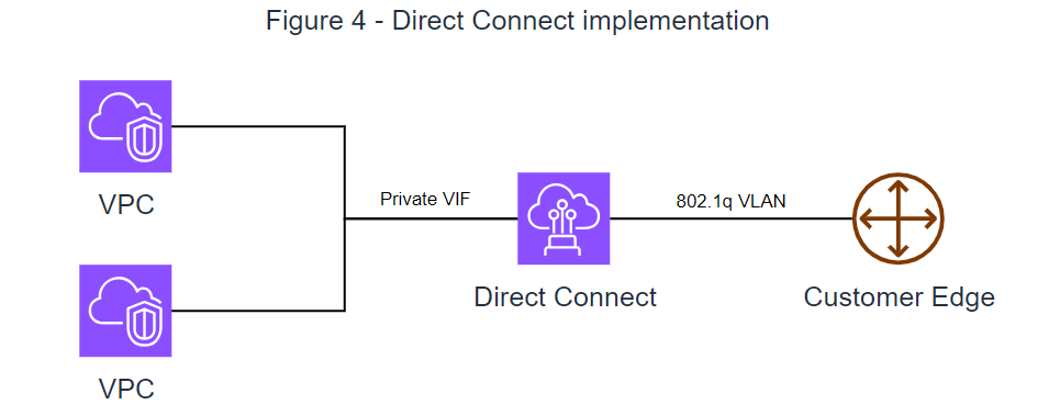 Direct Connect implementation. 