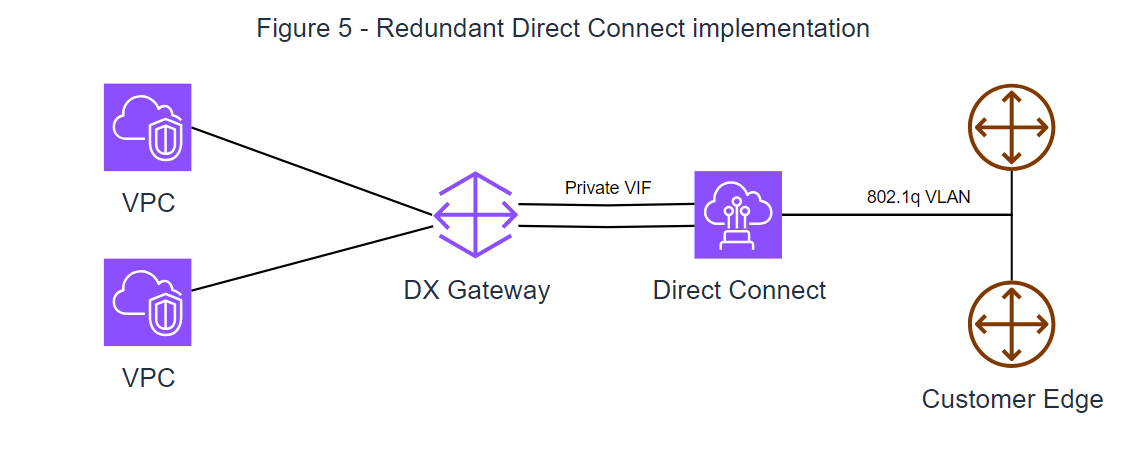 Redundant Direct Connect implementation. 