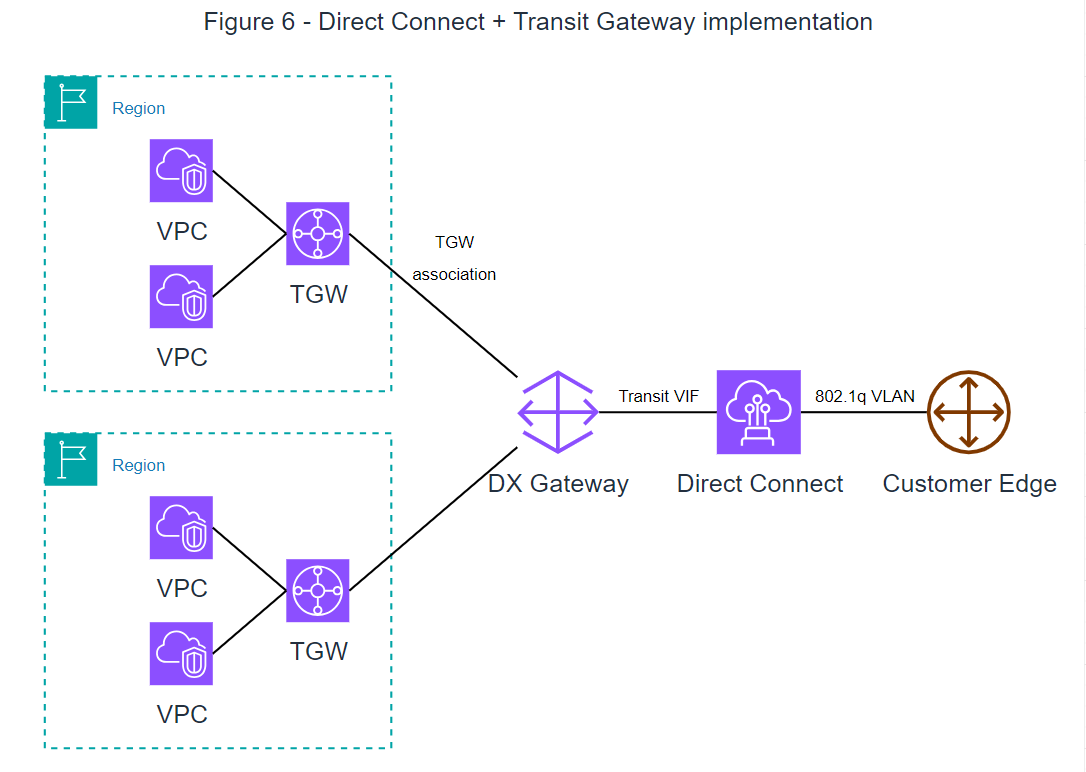 Direct Connect + Transit Gateway implementation. 