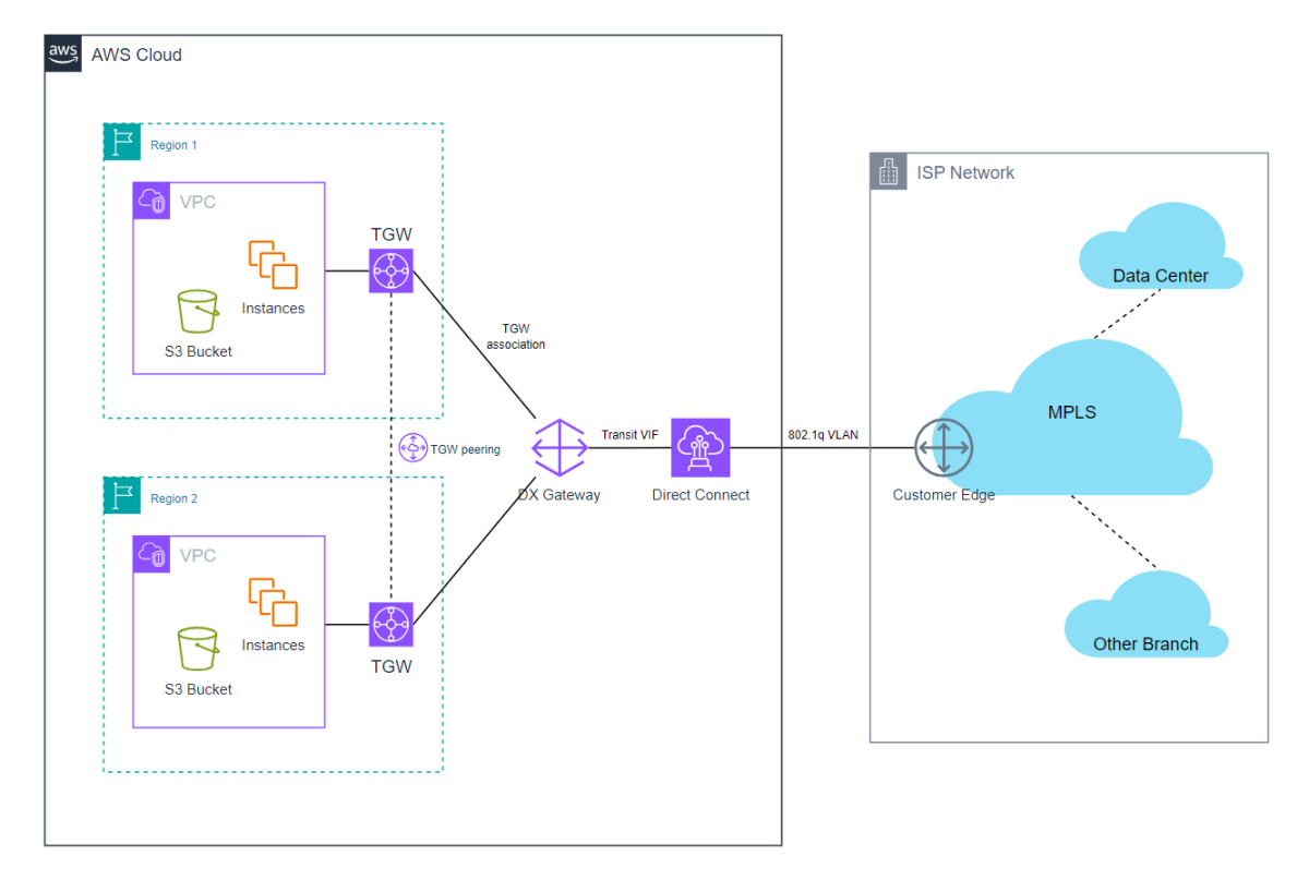 AWS VPC & ISP Network integration via TGW and DX.