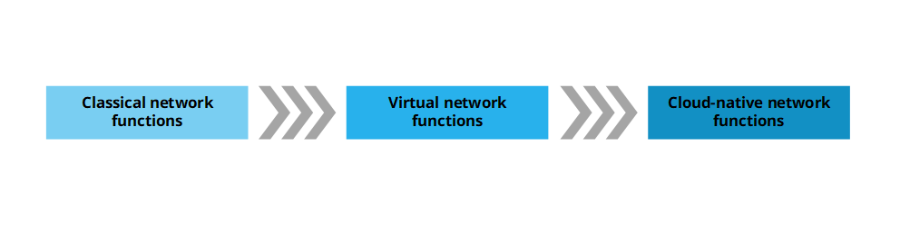 The transformation of network functionalities.