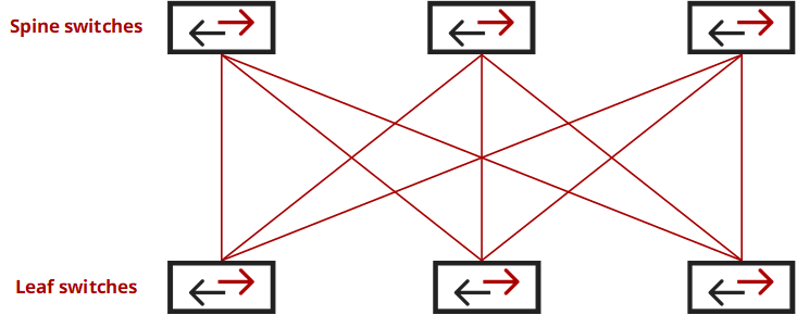 This design delivers high bandwidth and low latency.