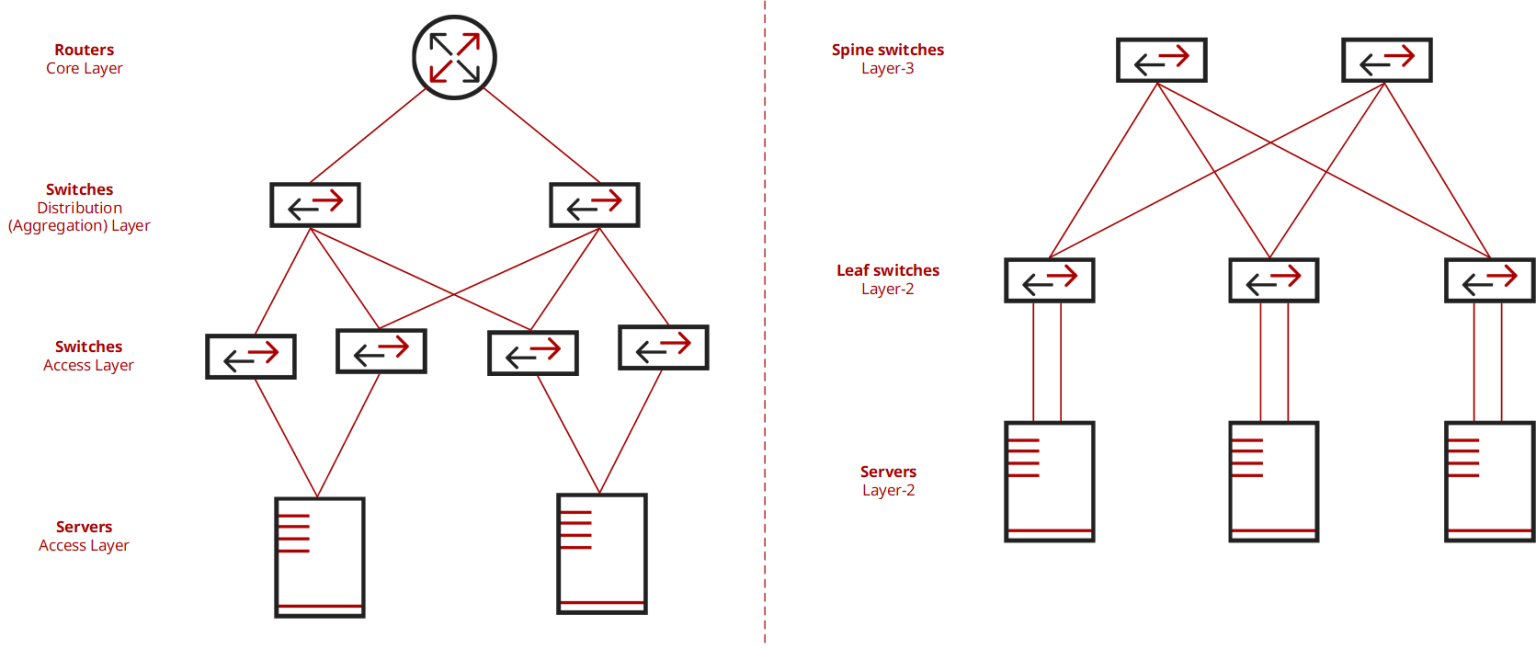The comparison between Tier-3 and Tier-2 data center network architectures.